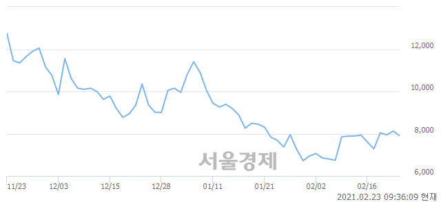 <코>비디아이, 매도잔량 485% 급증