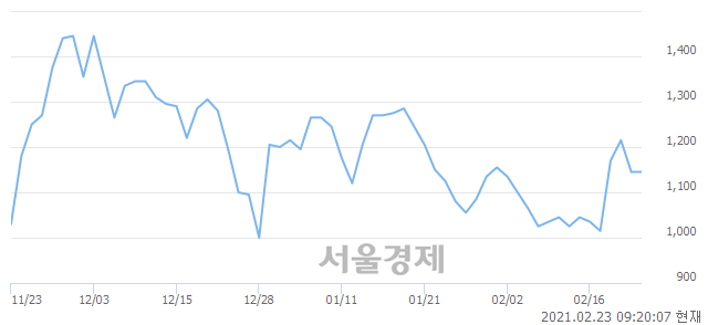 <코>THE E&M, 3.06% 오르며 체결강도 강세 지속(236%)