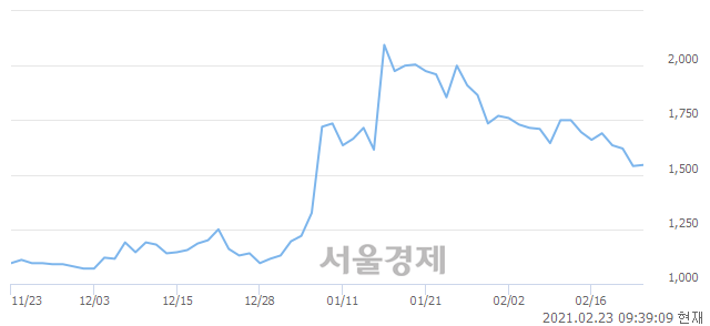 <코>형지I&C, 4.22% 오르며 체결강도 강세 지속(202%)