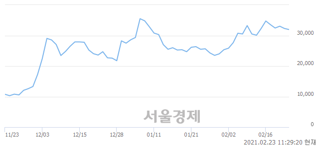 <코>키네마스터, 장중 신고가 돌파.. 38,100→38,200(▲100)