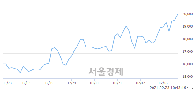 <코>월덱스, 장중 신고가 돌파.. 20,250→20,350(▲100)