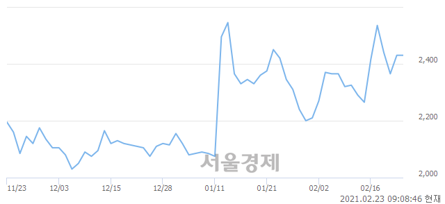 <코>에스티오, 상한가 진입.. +29.84% ↑