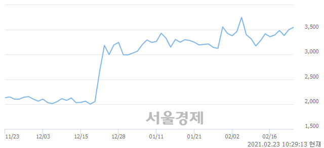 <유>까뮤이앤씨, 3.57% 오르며 체결강도 강세로 반전(124%)