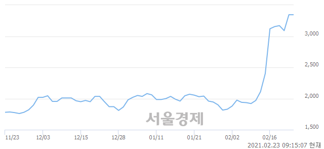 <유>이구산업, 매도잔량 736% 급증