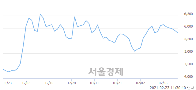 <코>솔본, 전일 대비 8.63% 상승.. 일일회전율은 2.67% 기록