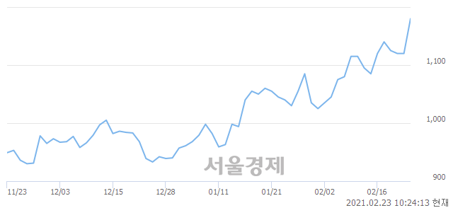 <유>사조동아원, 전일 대비 8.48% 상승.. 일일회전율은 3.29% 기록