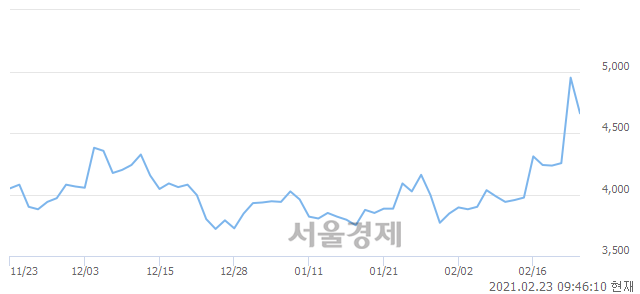 <코>국일신동, 매수잔량 347% 급증