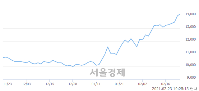 <유>락앤락, 3.21% 오르며 체결강도 강세 지속(227%)