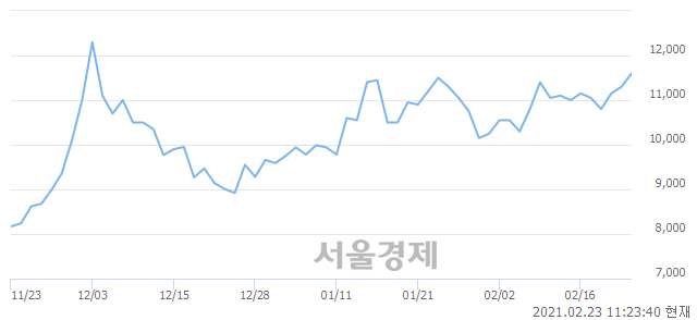 <코>참좋은여행, 전일 대비 7.08% 상승.. 일일회전율은 9.85% 기록