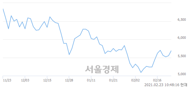 <유>사조씨푸드, 전일 대비 7.93% 상승.. 일일회전율은 3.00% 기록