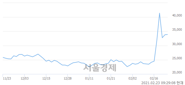 <유>삼성출판사, 매수잔량 511% 급증