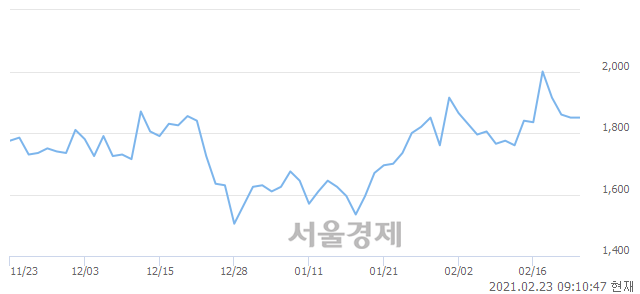 <코>KMH하이텍, 5.41% 오르며 체결강도 강세 지속(330%)