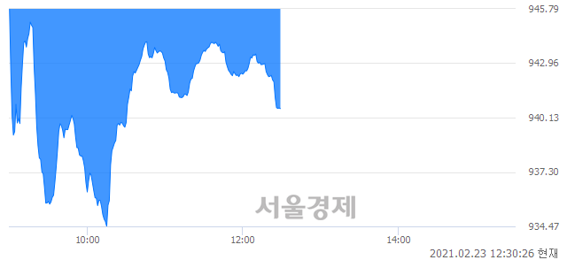 오후 12:30 현재 코스닥은 37:63으로 매수우위, 매수강세 업종은 종이·목재업(2.69%↓)