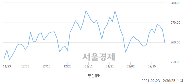 오후 12:30 현재 코스닥은 37:63으로 매수우위, 매수강세 업종은 종이·목재업(2.69%↓)