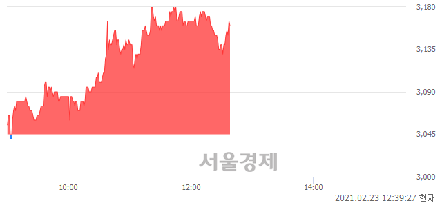 <코>오스템, 3.78% 오르며 체결강도 강세 지속(108%)