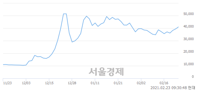 <코>동신건설, 전일 대비 7.49% 상승.. 일일회전율은 3.73% 기록