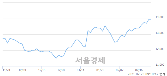 <유>경농, 5.02% 오르며 체결강도 강세로 반전(183%)