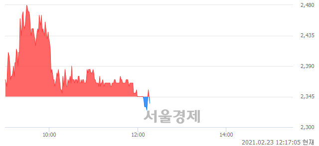 <코>원익큐브, 매도잔량 335% 급증