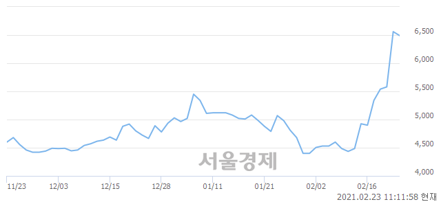 <코>캐리소프트, 매수잔량 323% 급증