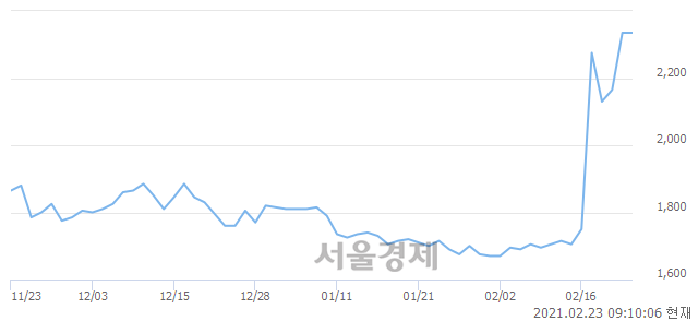 <코>덴티스, 매도잔량 367% 급증