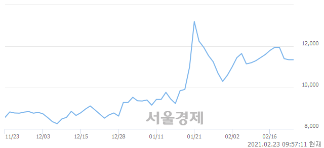 <코>비츠로테크, 3.08% 오르며 체결강도 강세 지속(138%)