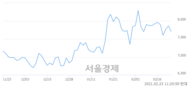 <코>특수건설, 매도잔량 725% 급증