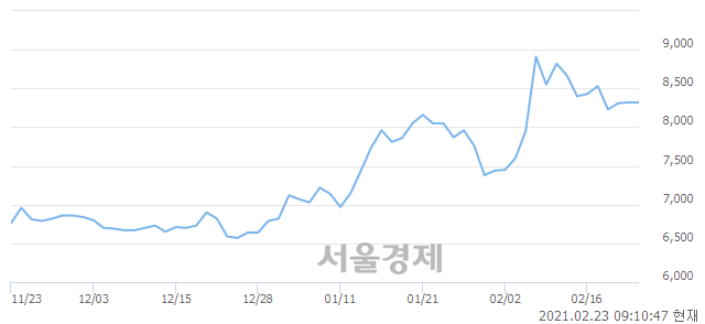 <유>대동공업, 4.69% 오르며 체결강도 강세 지속(183%)