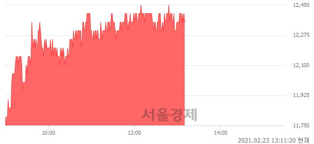 <코>진성티이씨, 5.11% 오르며 체결강도 강세 지속(157%)