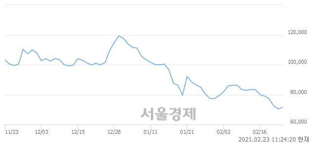 <코>메드팩토, 3.97% 오르며 체결강도 강세 지속(143%)