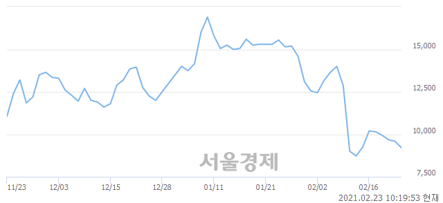 <코>파라텍, 매수잔량 415% 급증