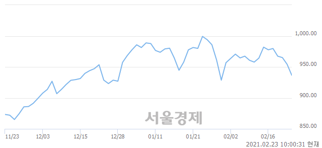 오전 10:00 현재 코스닥은 37:63으로 매수우위, 매수강세 업종은 통신서비스업(0.74%↓)