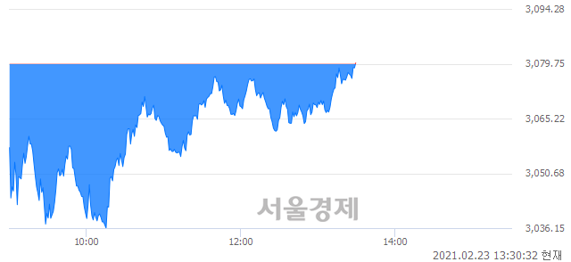 오후 1:30 현재 코스피는 48:52으로 매수우위, 매도강세 업종은 전기전자업(0.14%↓)