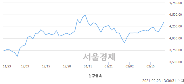 오후 1:30 현재 코스피는 48:52으로 매수우위, 매도강세 업종은 전기전자업(0.14%↓)