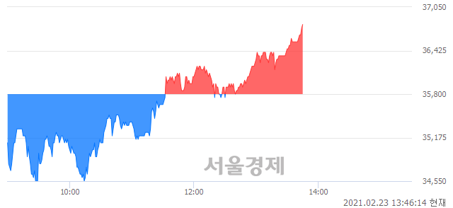 <코>하나머티리얼즈, 3.07% 오르며 체결강도 강세 지속(111%)