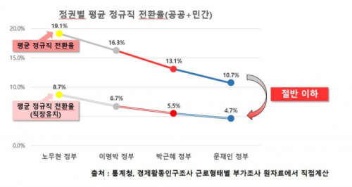 ‘비정규직 제로’ 선언 文정부, 정규직 전환율 역대 최저치 ‘역효과’