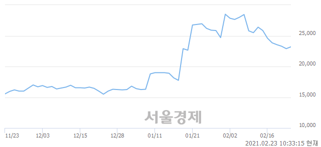 <유>에스엘, 3.28% 오르며 체결강도 강세 지속(171%)