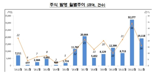 1월 회사채 발행 13.5조... 전월 대비 28.1% 증가
