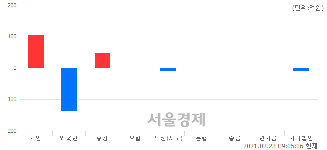 [개장 시황] 코스닥 952.23..  외국인의 '팔자' 기조에 하락 출발 (▼2.06, -0.22%)