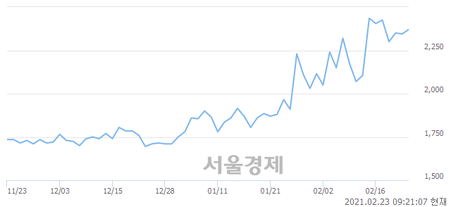 <코>원익큐브, 5.12% 오르며 체결강도 강세 지속(161%)