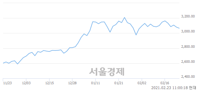 오전 11:00 현재 코스피는 43:57으로 매수우위, 매수강세 업종은 종이목재업(1.39%↓)