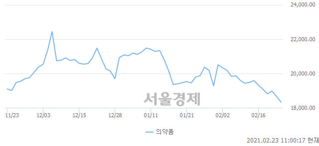 오전 11:00 현재 코스피는 43:57으로 매수우위, 매수강세 업종은 종이목재업(1.39%↓)