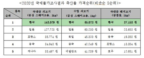 2020년 국제물가조사결과 축산물 가격순위. /연합뉴스=소비자시민모임 제공