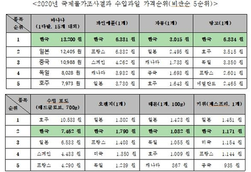 수입산 과일·쇠고기 가격…'한국이 세계서 가장 비싸'