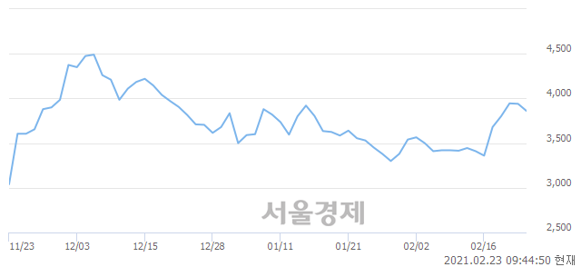 <유>한화손해보험, 매수잔량 375% 급증