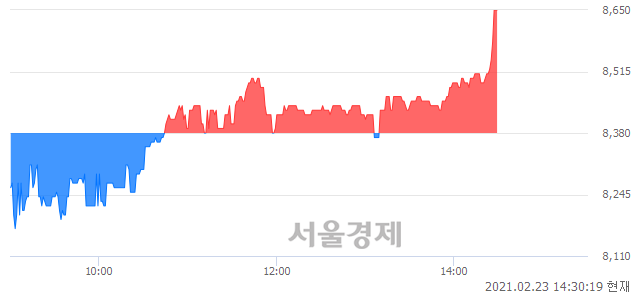 <유>지엠비코리아, 3.10% 오르며 체결강도 강세로 반전(103%)