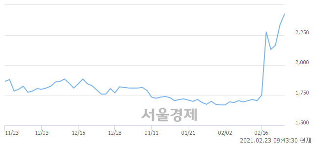 <코>덴티스, 전일 대비 9.21% 상승.. 일일회전율은 15.94% 기록