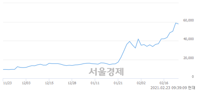 <코>데브시스터즈, 매수잔량 378% 급증