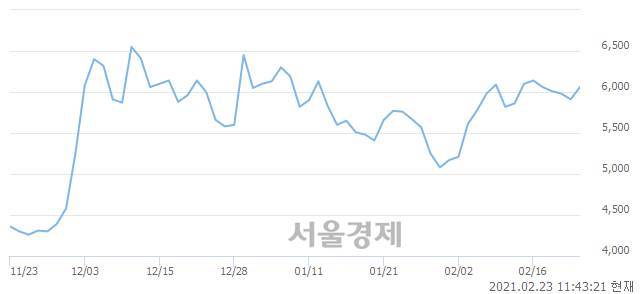 <코>솔본, 매도잔량 639% 급증