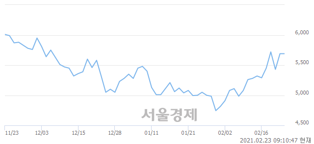 <코>케이씨티, 5.10% 오르며 체결강도 강세로 반전(188%)