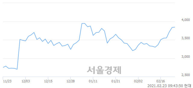 <유>문배철강, 매수잔량 376% 급증